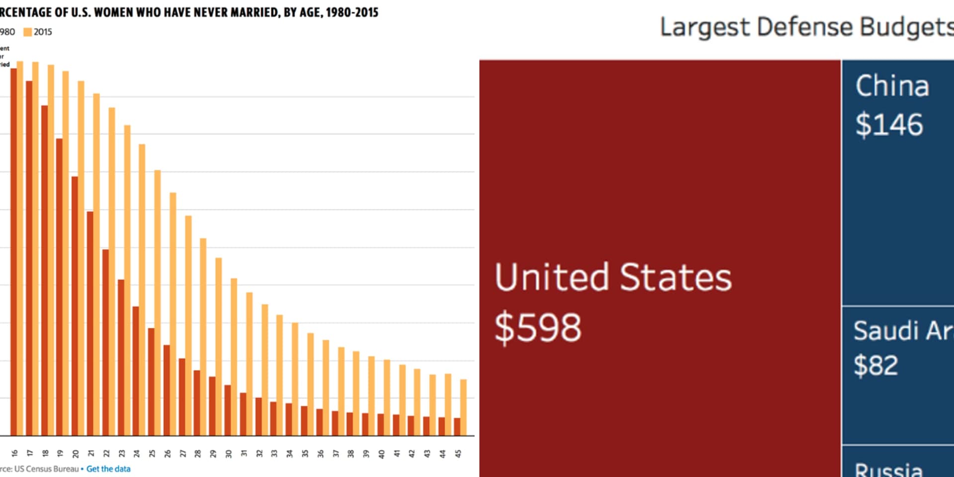 Fascinating Charts And Graphs About The US