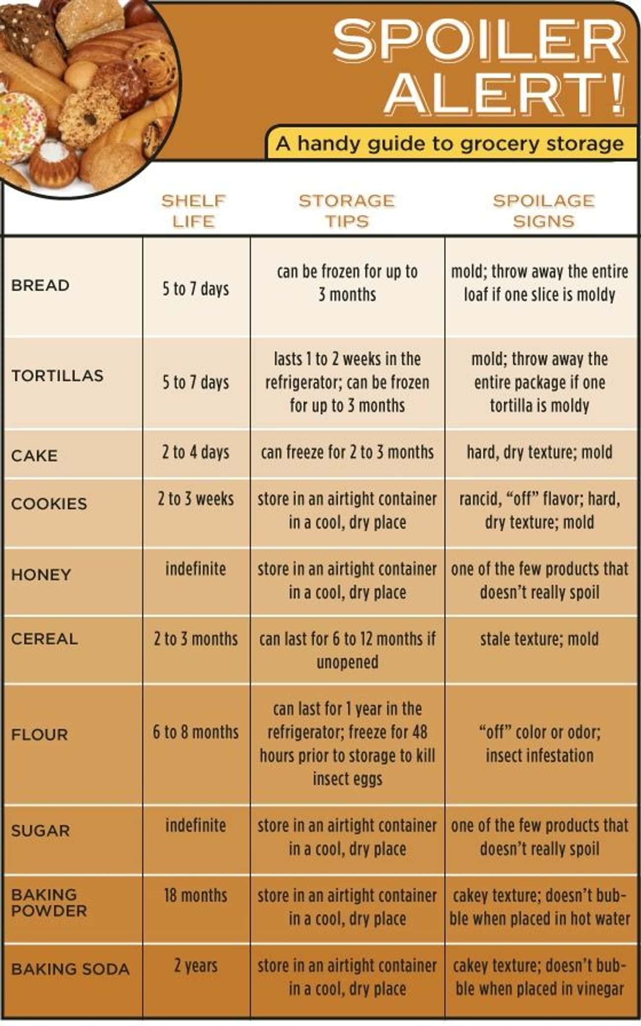 Know Your Food&#39;s Limits