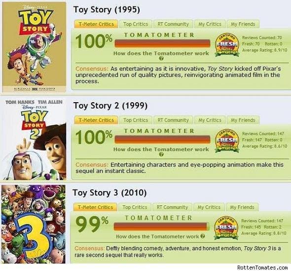 toy story 3 rotten tomatoes