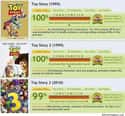 The Trilogy Has a (Practically) Perfect Rotten Tomatoes Score on Random Fun Facts About Toy Story Movies