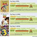 The Trilogy Has a (Practically) Perfect Rotten Tomatoes Score on Random Fun Facts About Toy Story Movies