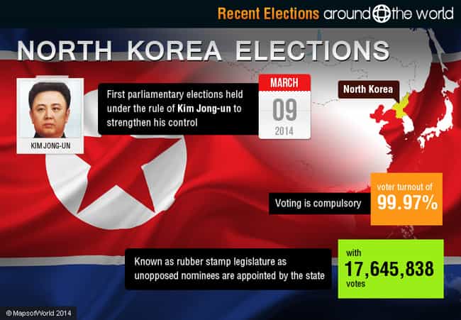 North Korea Actually Has Elect... is listed (or ranked) 6 on the list Wacky Election Facts from Around the World