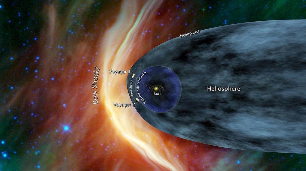 Minced in Searing Solar Winds En Route to the Heliosphere