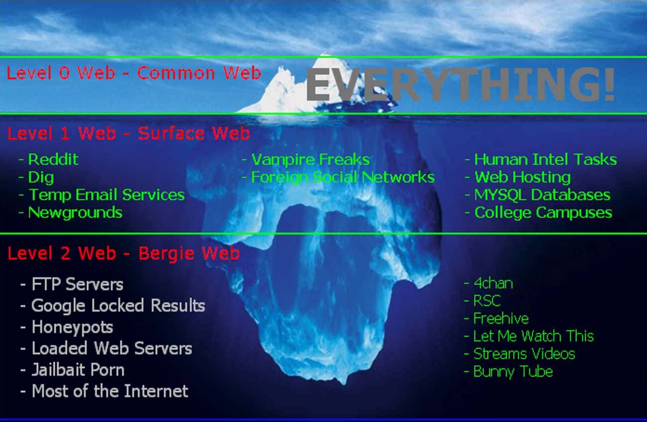 Discovering the Depths: Navigating the Dark Web with Deep Web Links
