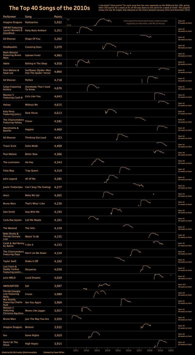 Data Graphs All About Music That We Can't Stop Looking At