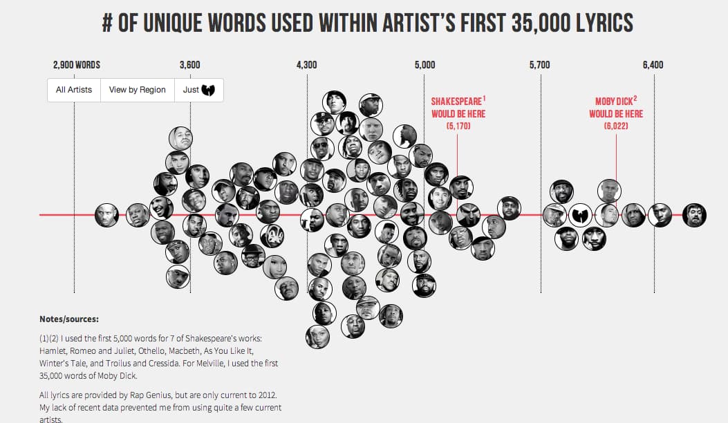 Data Graphs All About Music That We Can't Stop Looking At