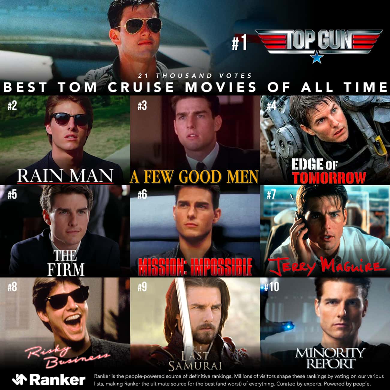 Moviegoers Consider 'Top Gun' Tom Cruise's Top Tier