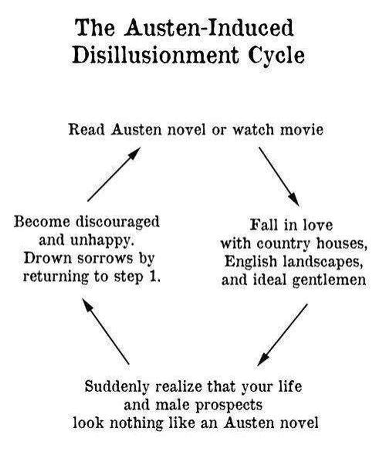 The Austen-Induced Disillusionment Cycle